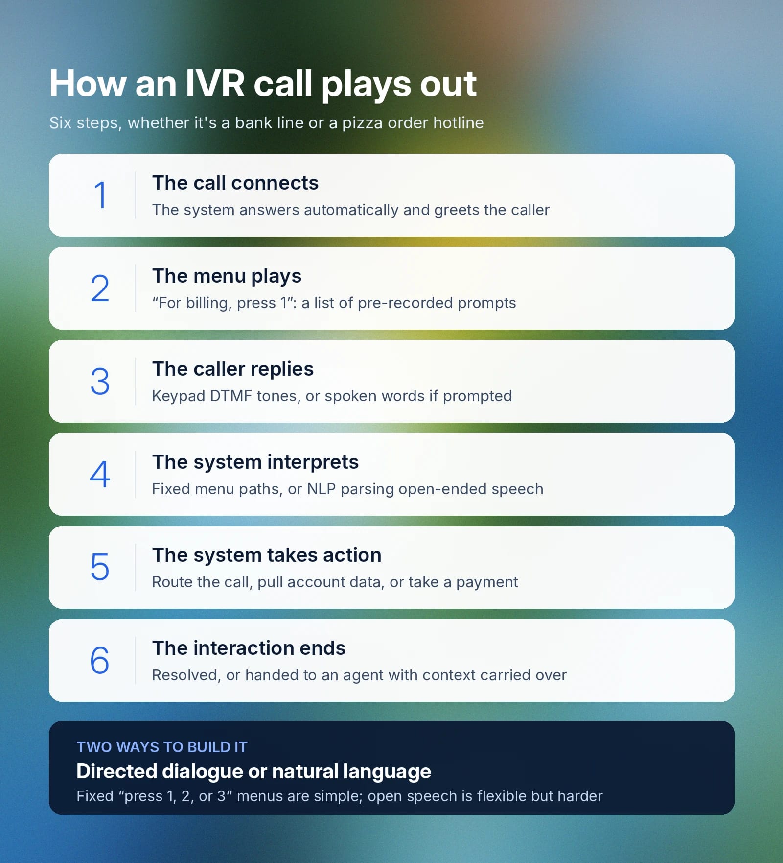 Infographic outlining six IVR call steps, from connection to resolution or agent handoff.