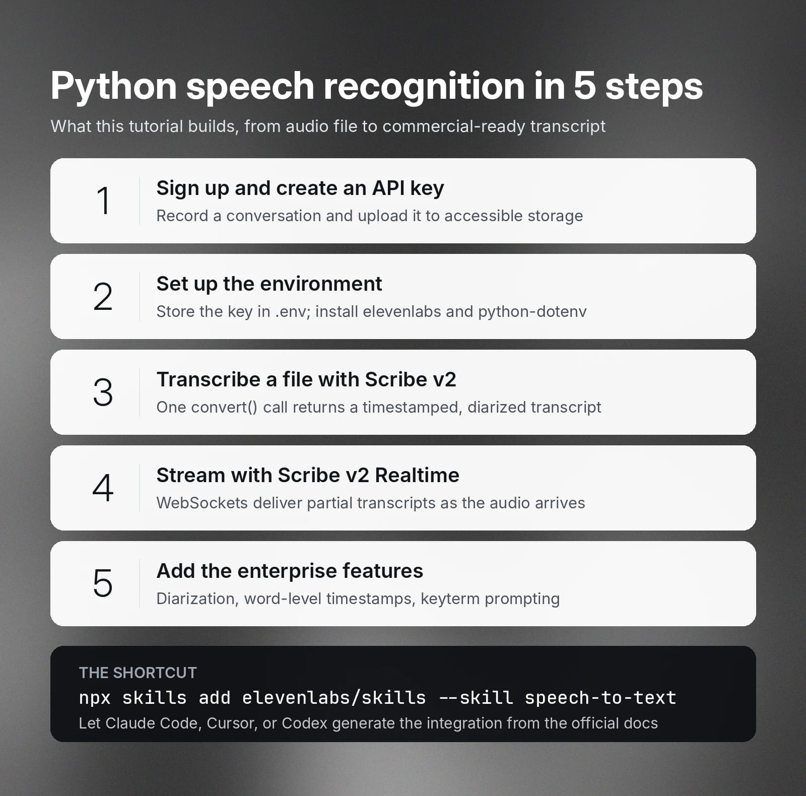 Five steps for Python speech recognition tutorial: setup, transcription, streaming, and enterprise features.