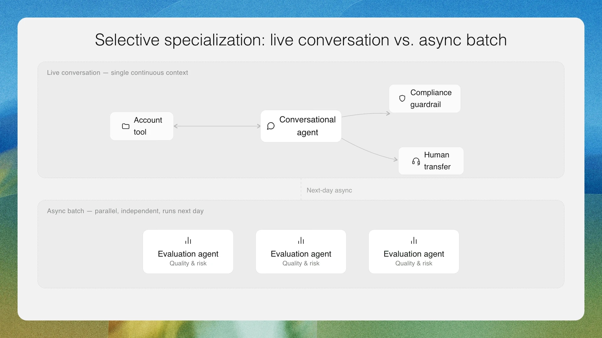 Diagram comparing live conversation and async batch processes for specialization