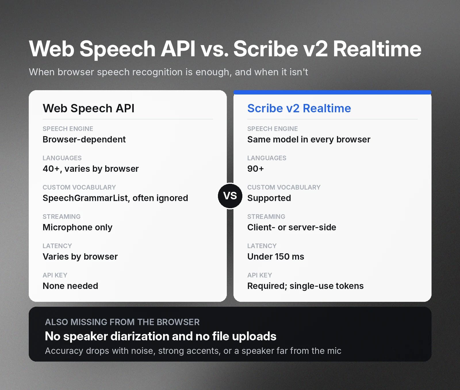 Web Speech API versus Scribe v2 Realtime: browser limits versus consistent, richer features.
