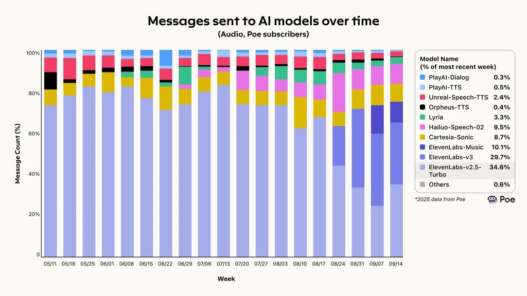 Mensajes enviados a modelos de IA a lo largo del tiempo, según Poe