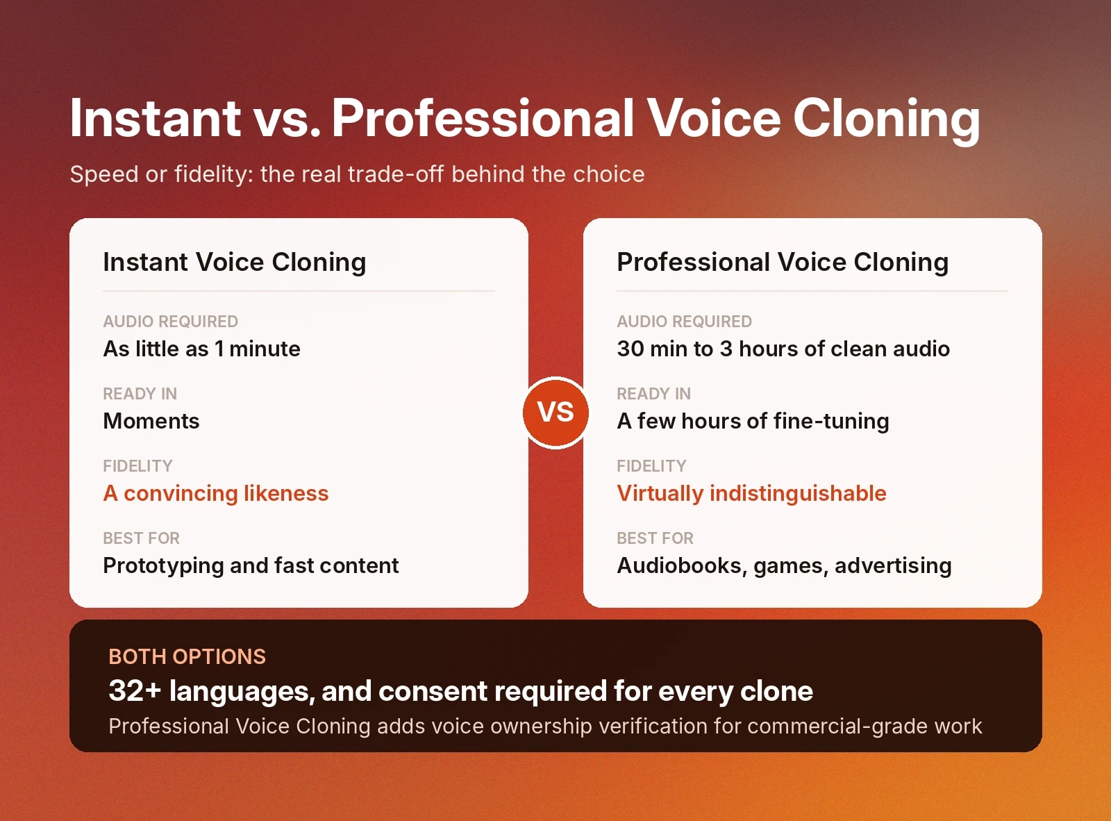 Instant vs. professional voice cloning compared by speed, audio needs, fidelity, and use cases.