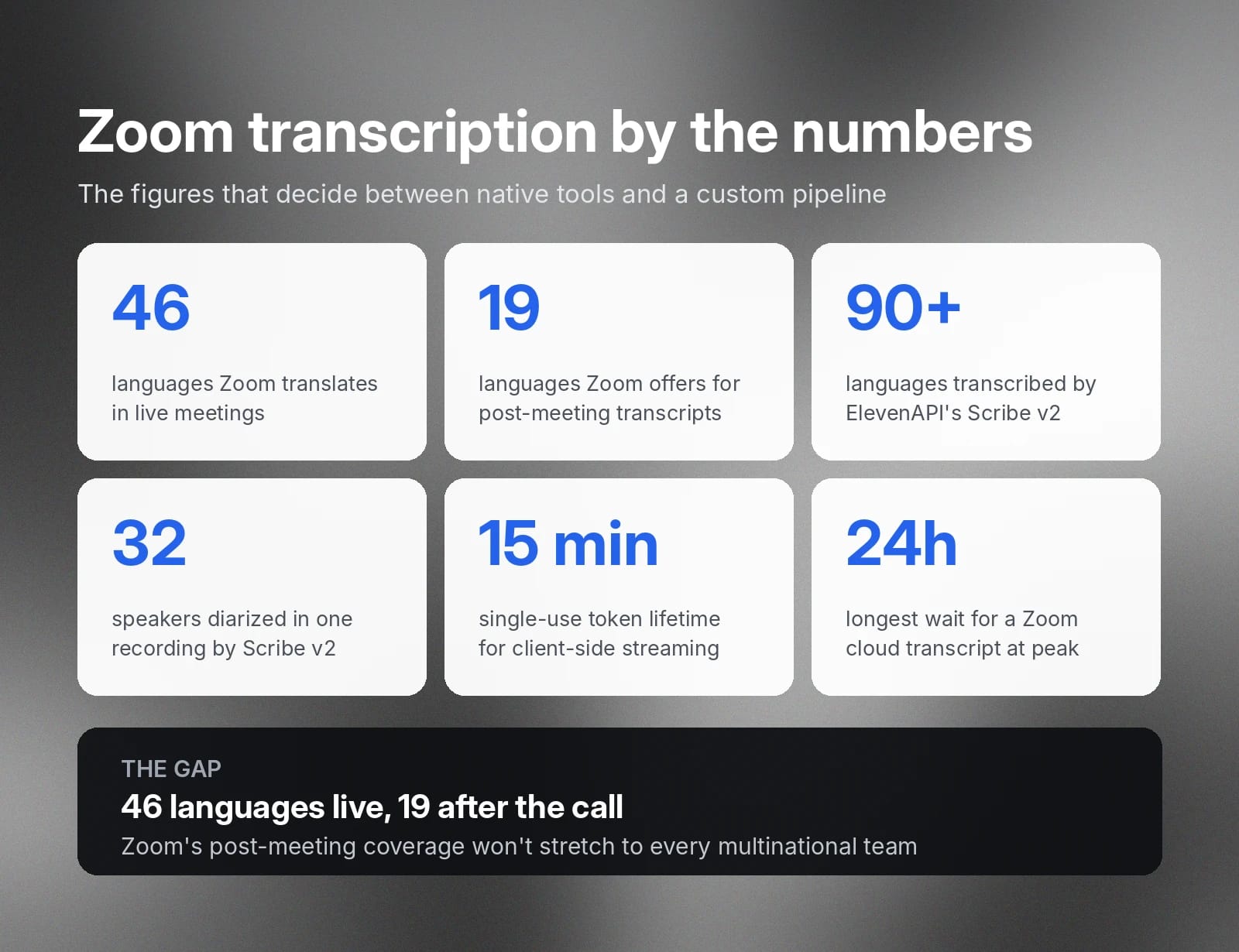 Zoom supports 46 live-translation languages but only 19 post-meeting transcript languages. This may not be enough languages to transcribe a zoom meeting for international companies
