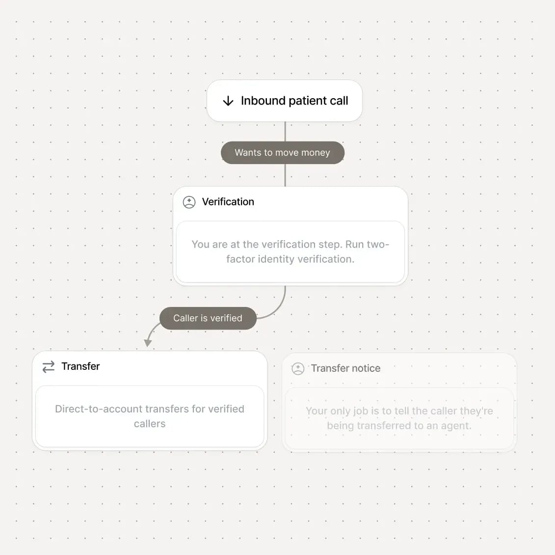 Call workflow: two-factor verification precedes a direct-to-account transfer for verified callers.
