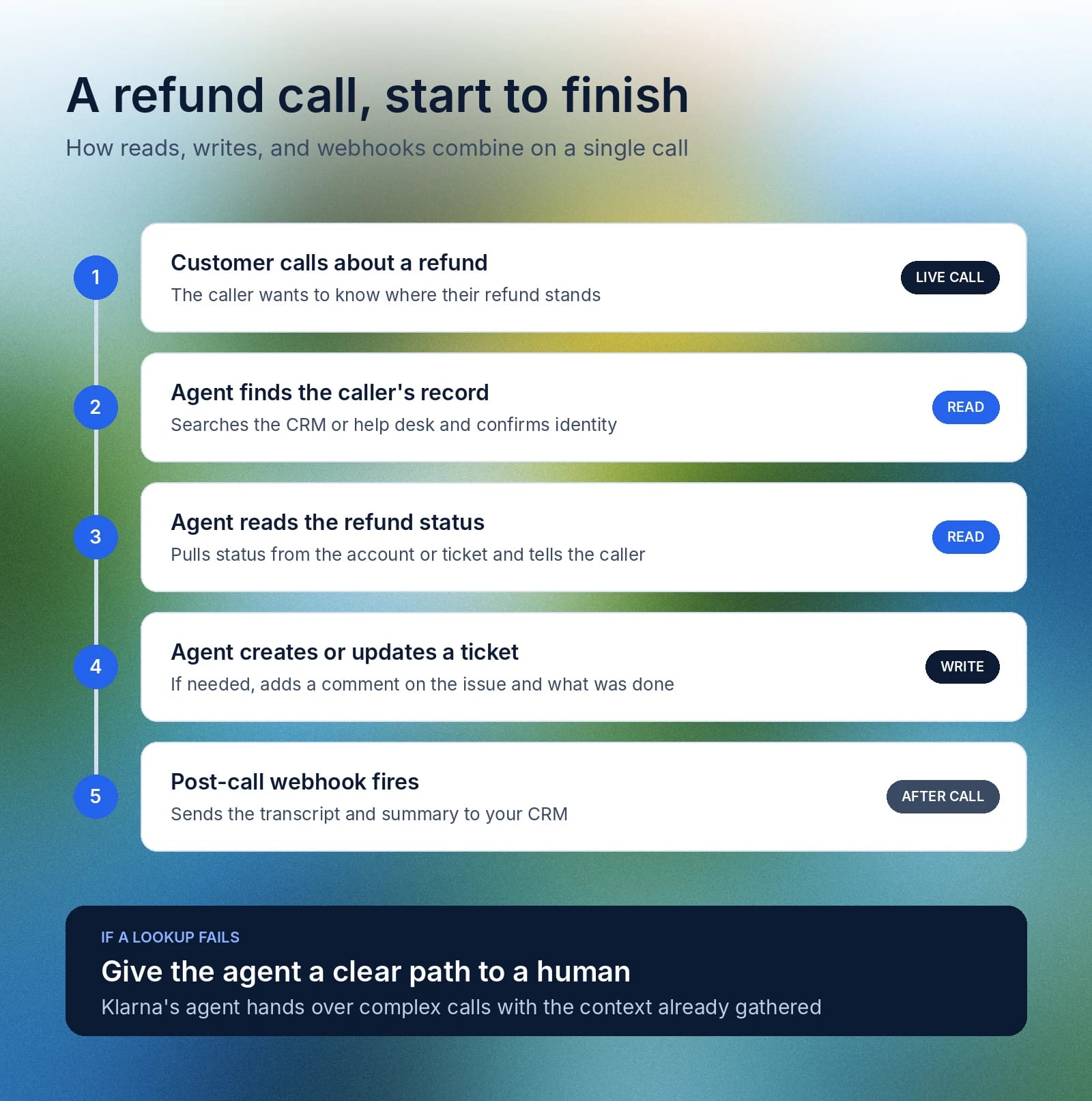 Refund call flow: identify caller, read status, update ticket, send webhook, escalate lookup failures.