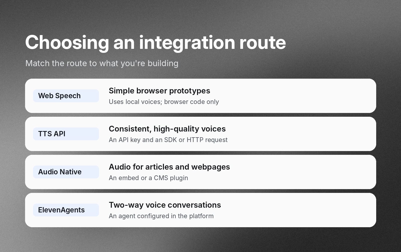 Integration routes matched to use cases: Web Speech, TTS API, Audio Native, and ElevenAgents.