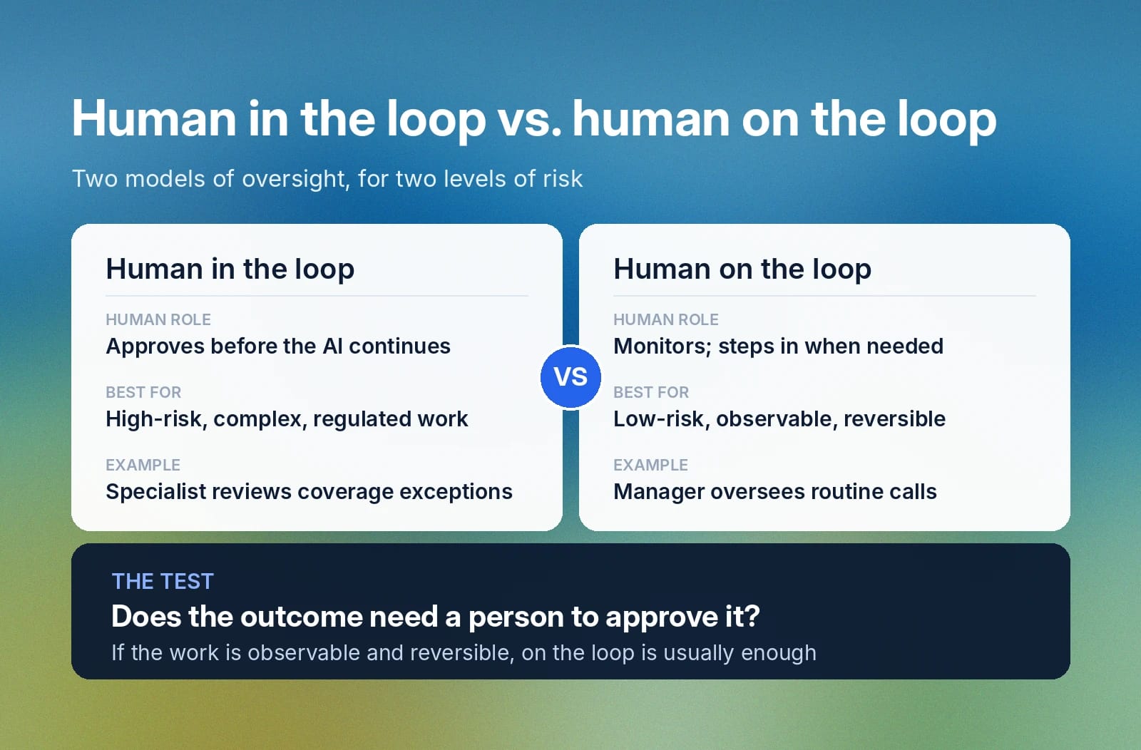 Human-in-the-loop approves high-risk work; human-on-the-loop monitors low-risk work.