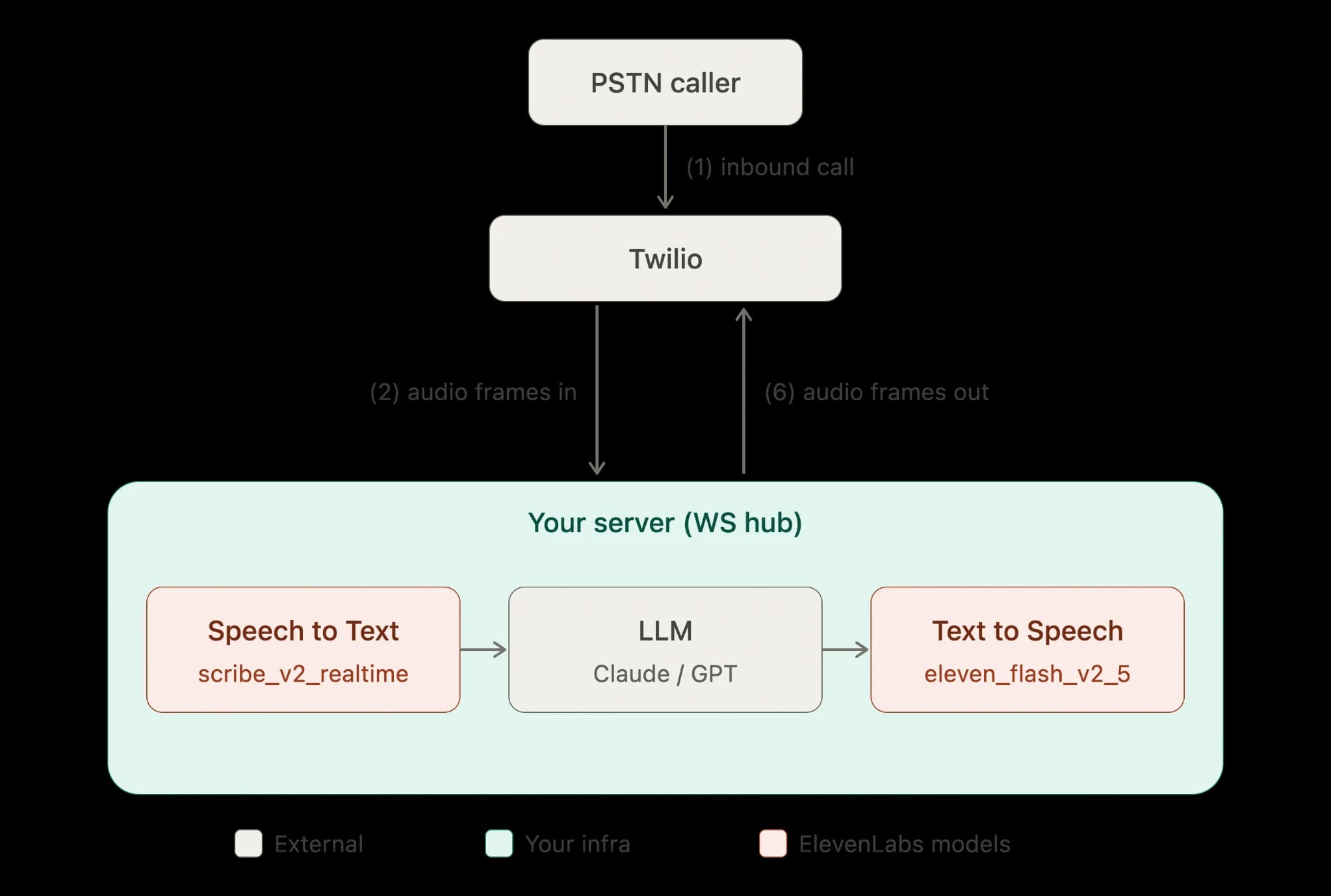 Build a voice agent diagram of a call processing system using Twilio for speech-to-text conversion and LLM for response.