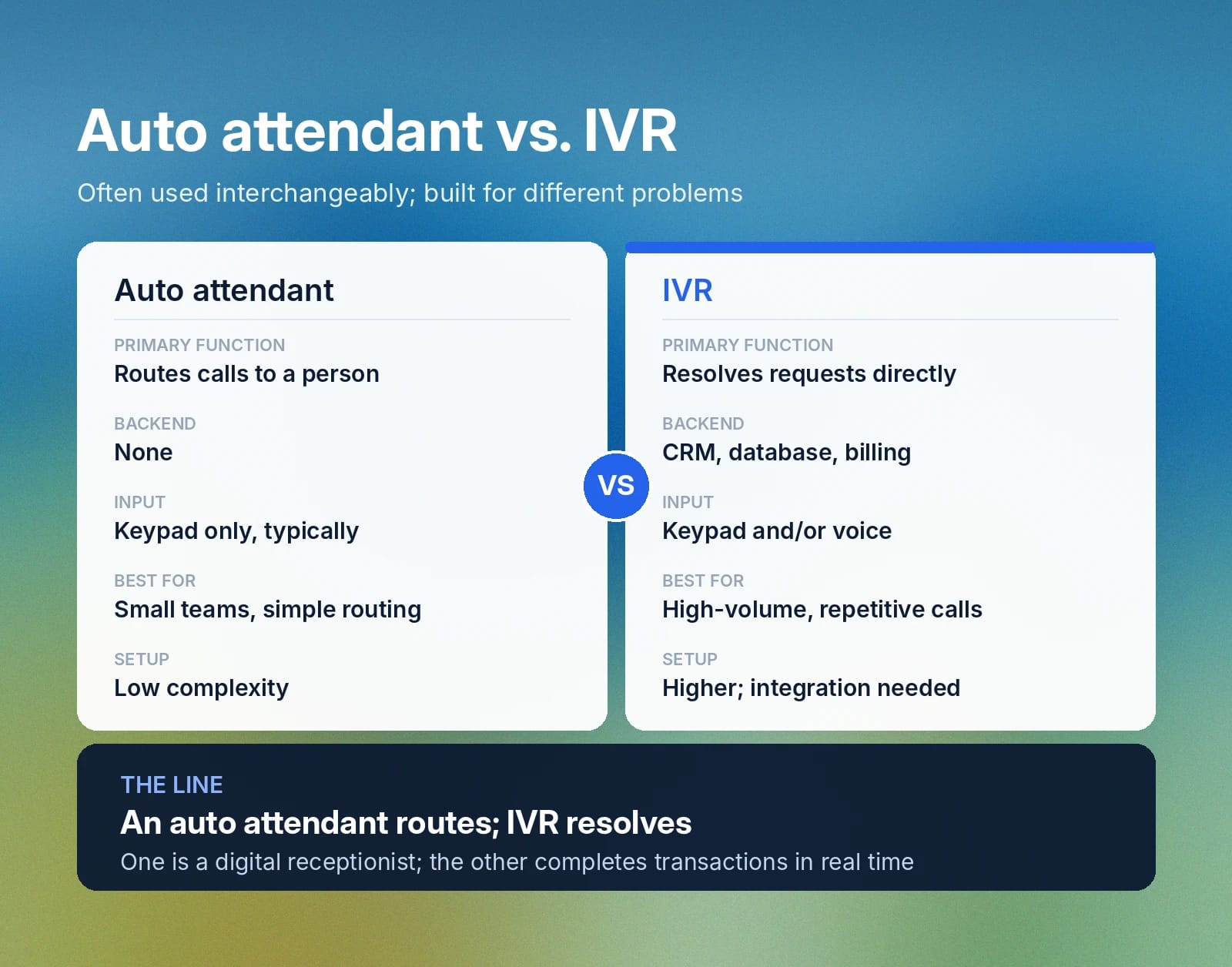 Comparison showing auto attendants route calls, while IVRs resolve requests directly.