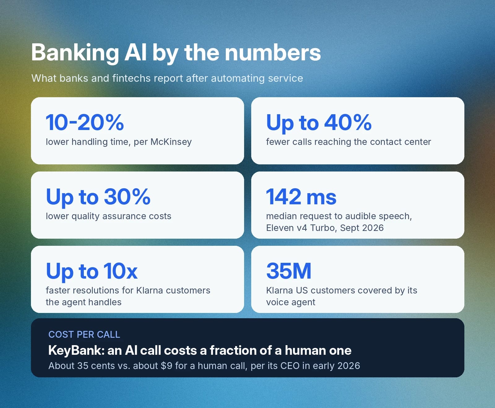 Conversational AI in Banking AI results include 40% fewer calls, 10x faster resolutions, and 35¢ calls.