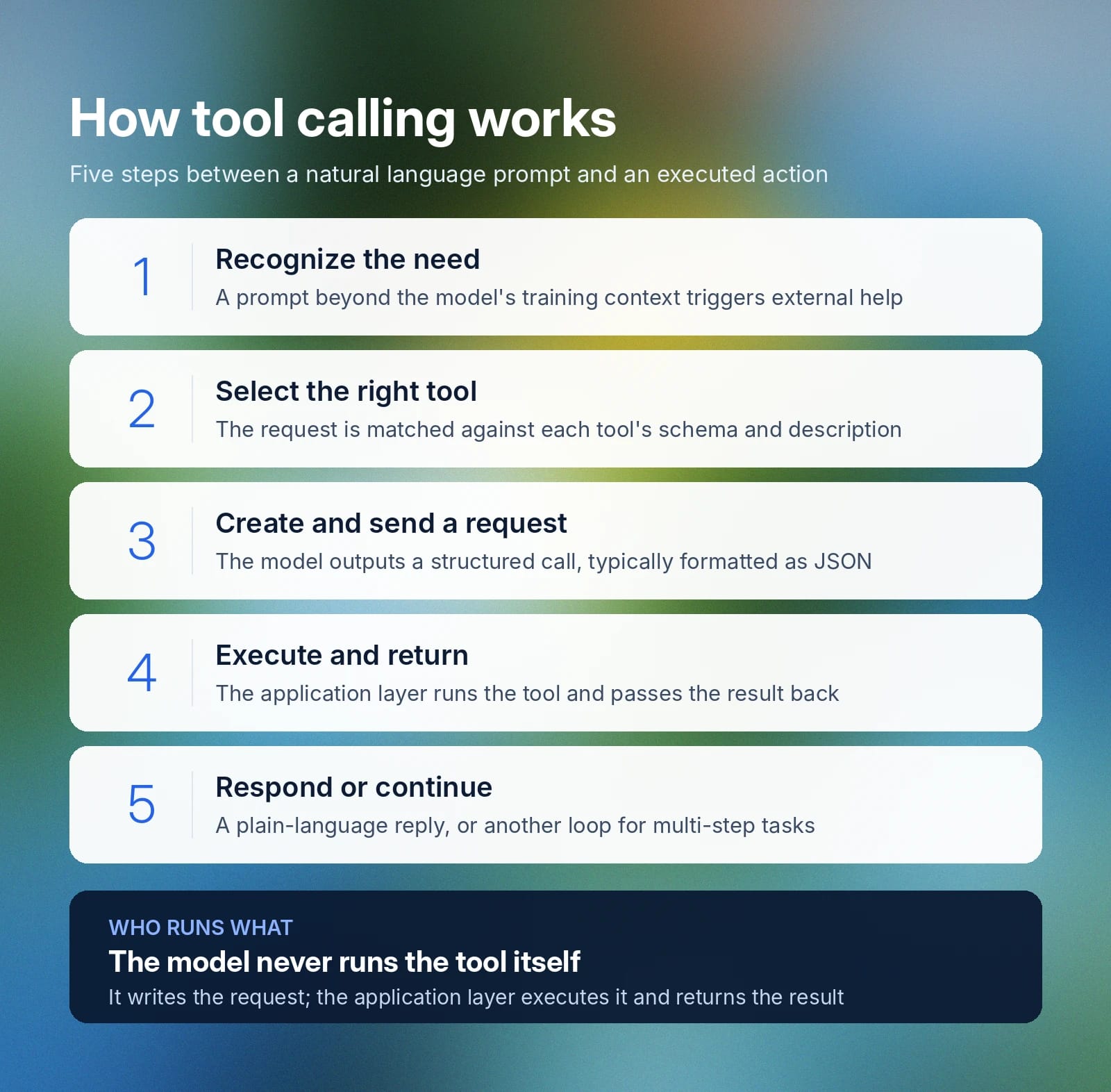 Five-step tool-calling flow from prompt to action; model requests, application executes.