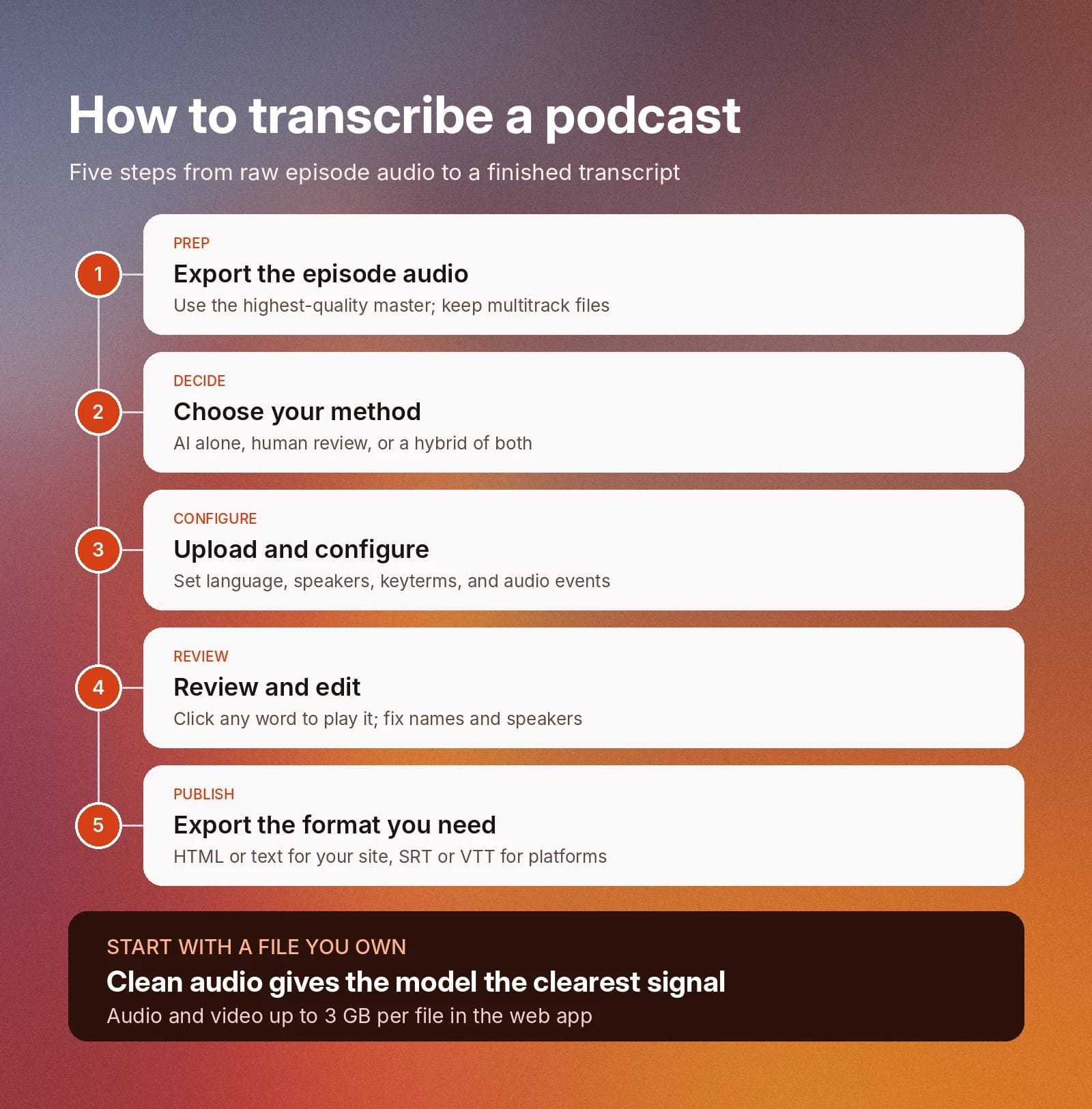 Five-step podcast transcription workflow: prepare, choose, configure, review, and publish.