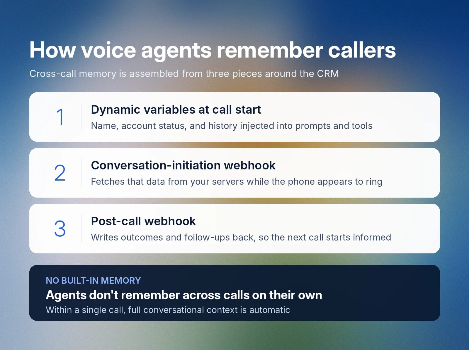 Voice agents use CRM variables and webhooks to remember callers across calls.