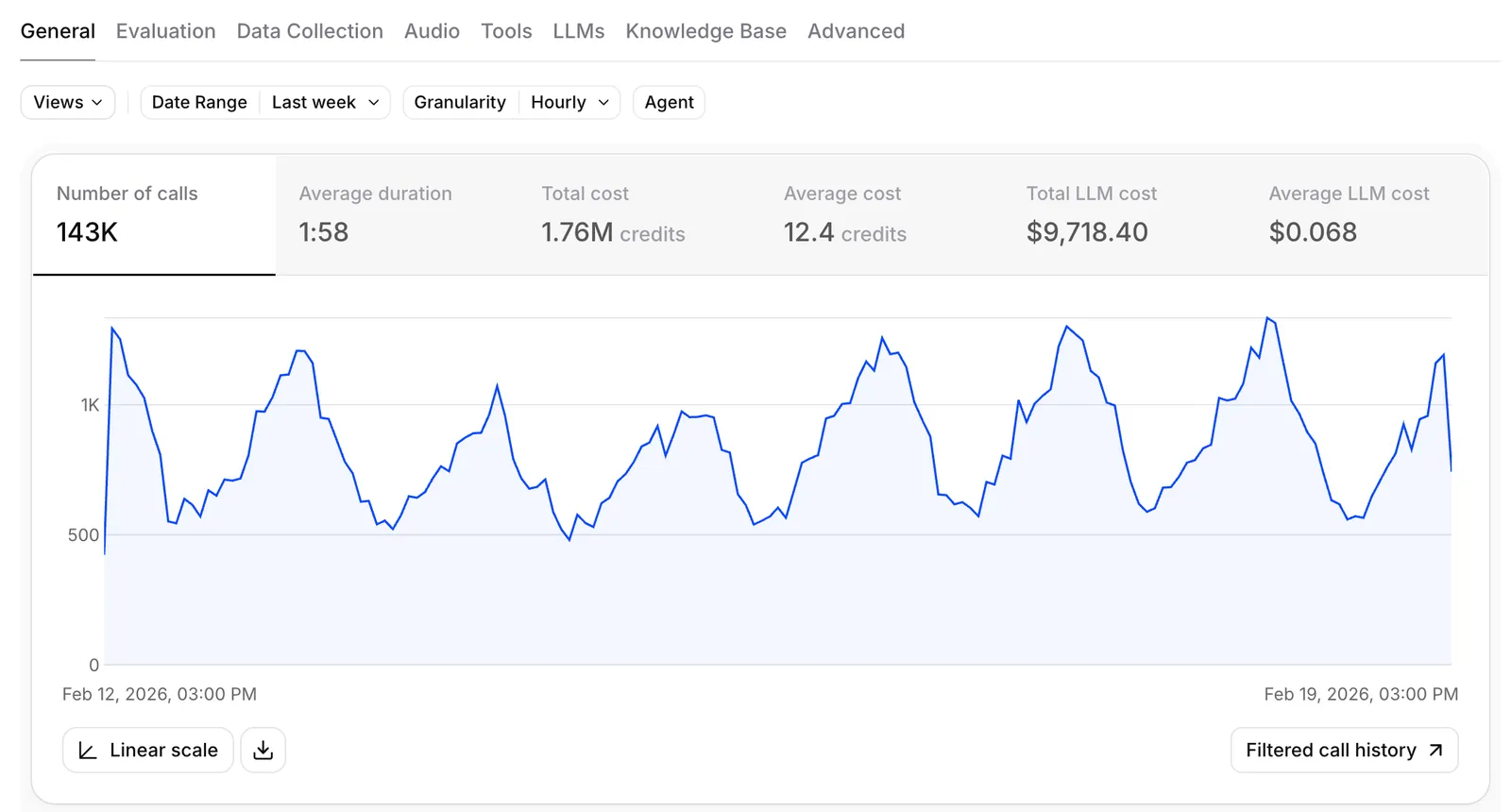 Scheda Generale della dashboard di analisi con numero di chiamate, durata media, costo totale e volume delle chiamate nel tempo
