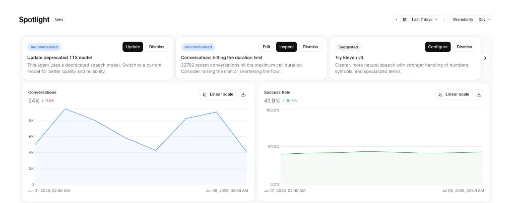 Dashboard Spotlight con consigli, volume delle conversazioni e tasso di successo