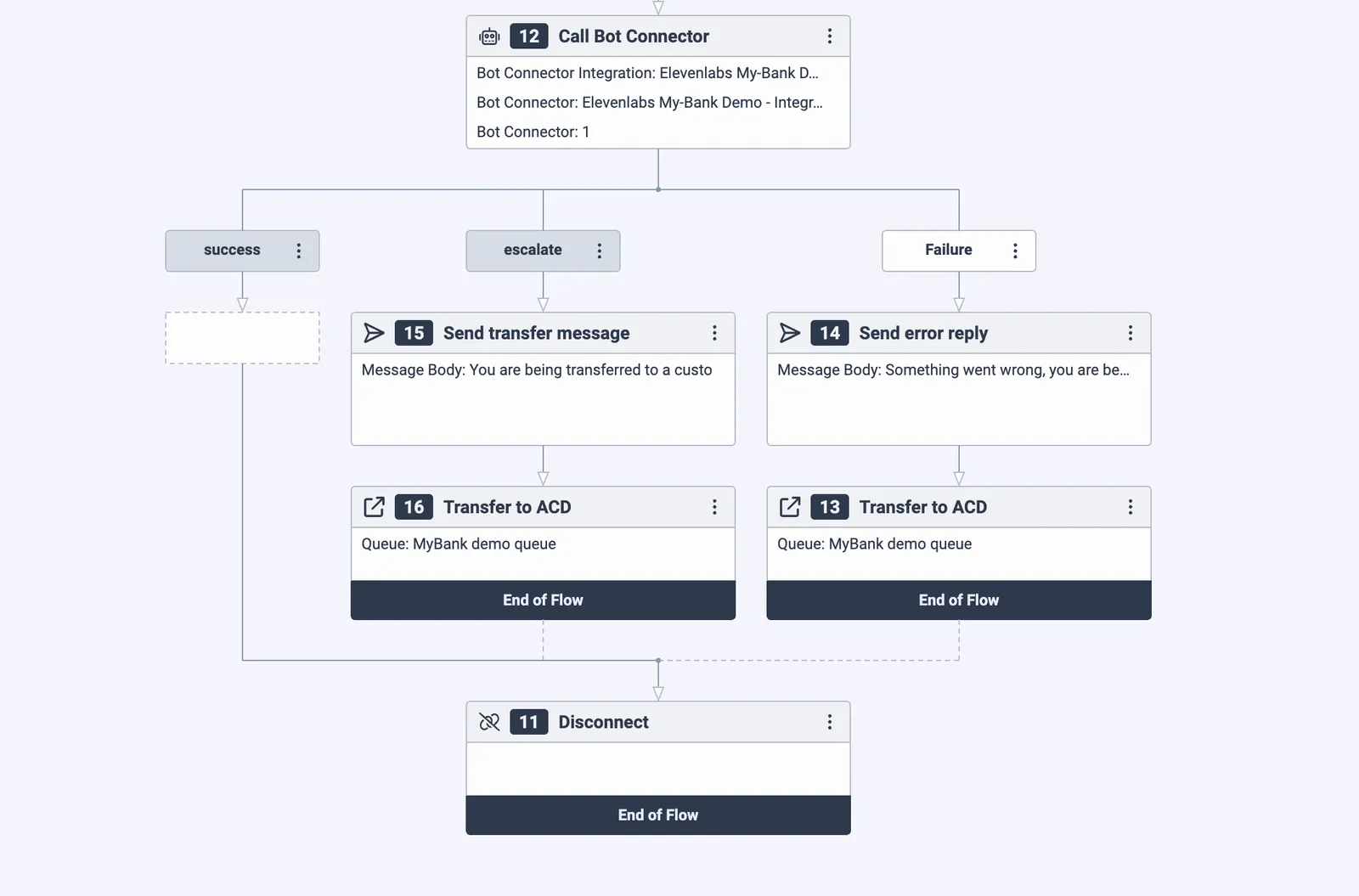 Configurazione del flusso Genesys Bot Connector
