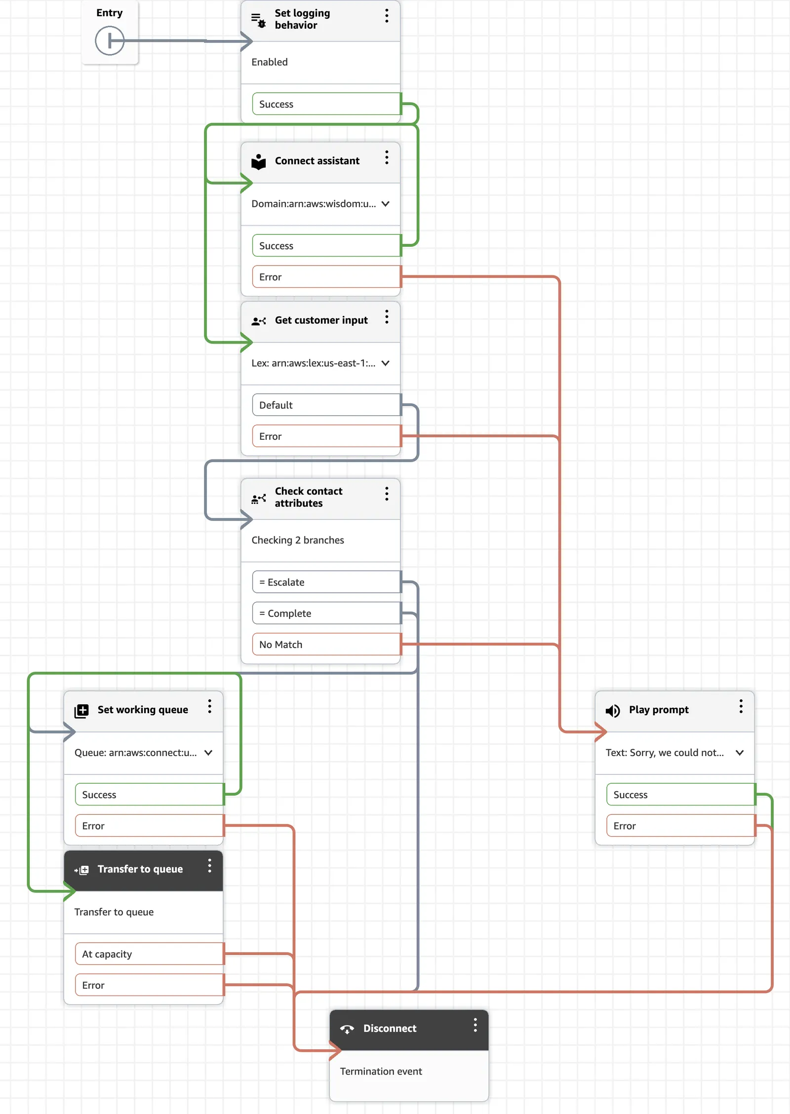 Flusso di contatto con il blocco Ottieni input del cliente che conduce a un blocco Controlla attributi di contatto, il quale
instrada Escalate a una coda, Complete a una disconnessione e Nessuna corrispondenza a un prompt di
errore
