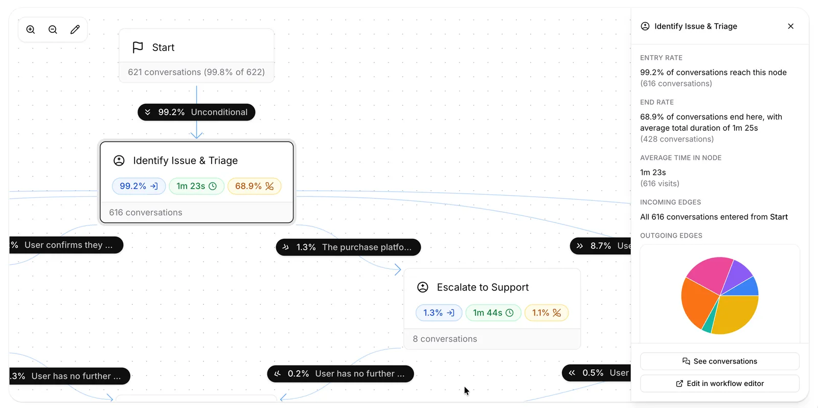 Scheda di analisi del workflow che mostra accessi, durate e terminazioni per nodo, nonché il flusso degli archi sovrapposto
al grafo del workflow
