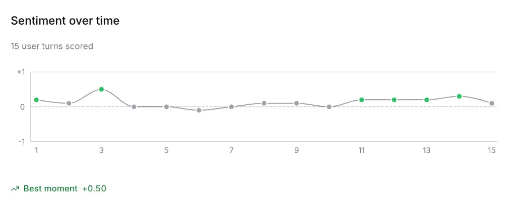 Grafico del sentiment nel tempo che mostra i turni dell'utente valutati e il momento migliore della conversazione