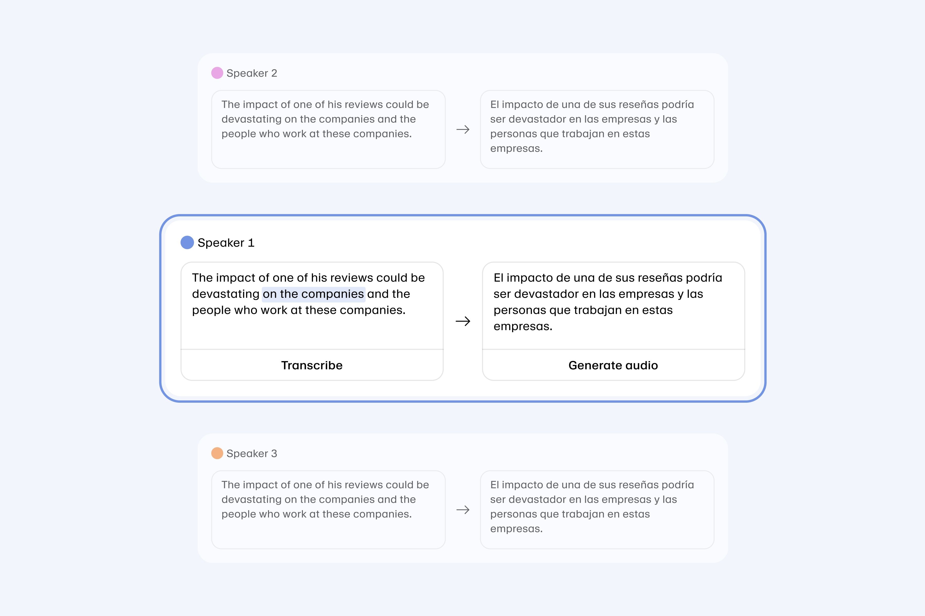 Diagram showing three speakers with their respective review impacts, including options to transcribe and generate audio.
