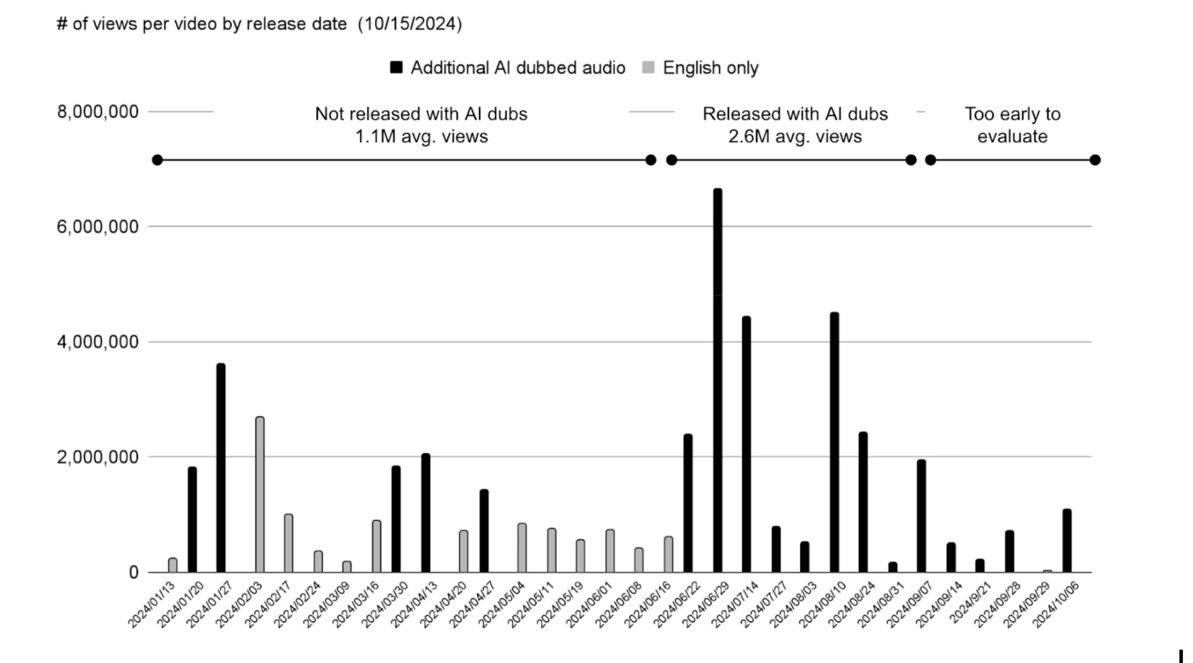 Bar chart showing the number of views per video release date, with black bars for videos with additional AI dubbed audio and gray bars for English-only videos.